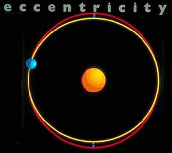 motions of the earth eccentricity