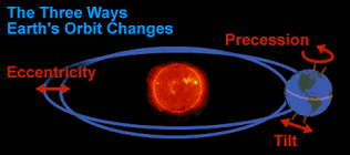motions of the earth precession