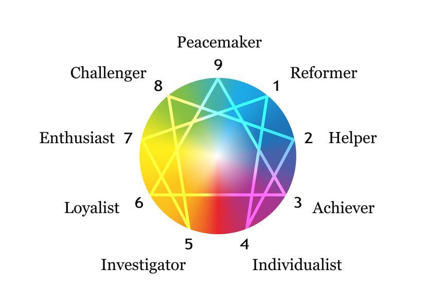 Enneagram Types